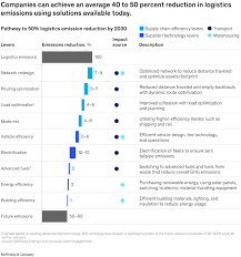 Ai based route decarbonization reduce emissions