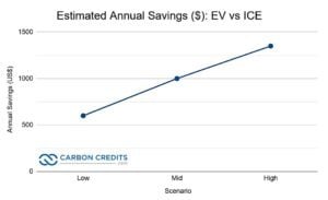 Annual savings ev vs ice