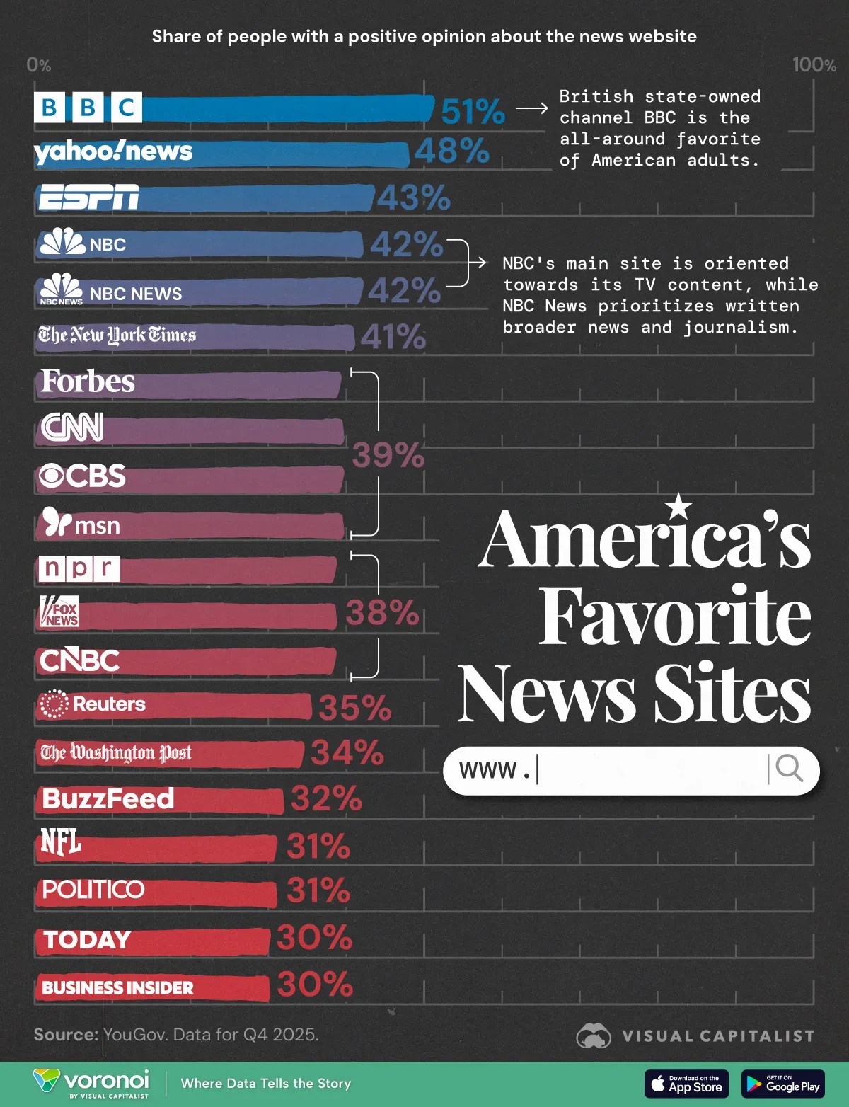 Bar chart ranking Americans' favorite news sites.
