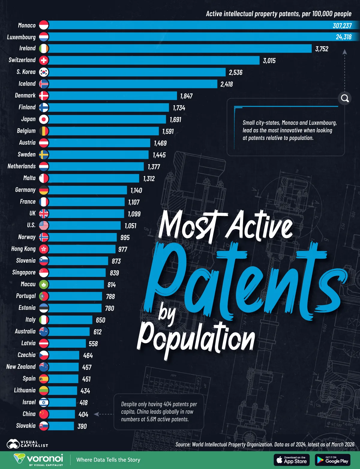 Bar chart showing which countries have the most patents per population