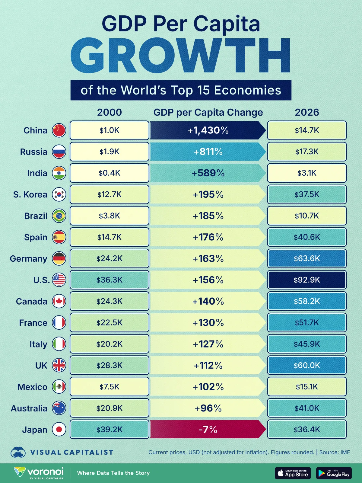 Stacked column graphic showing the GDP per capita growth of the world's top 15 economies between 2000 to 2026.