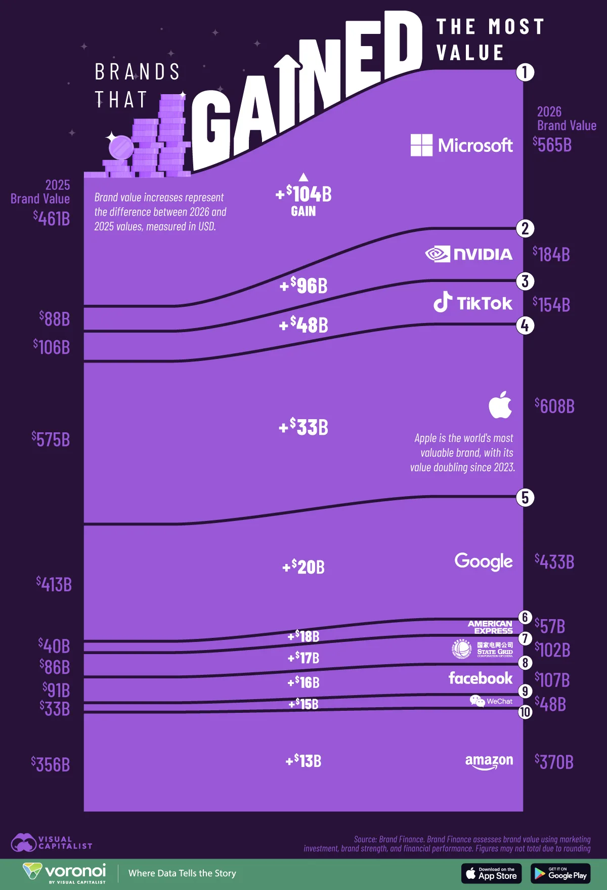 This visualization ranks the brands that gained the most value year-over-year among the world’s top 100 most valuable brands.