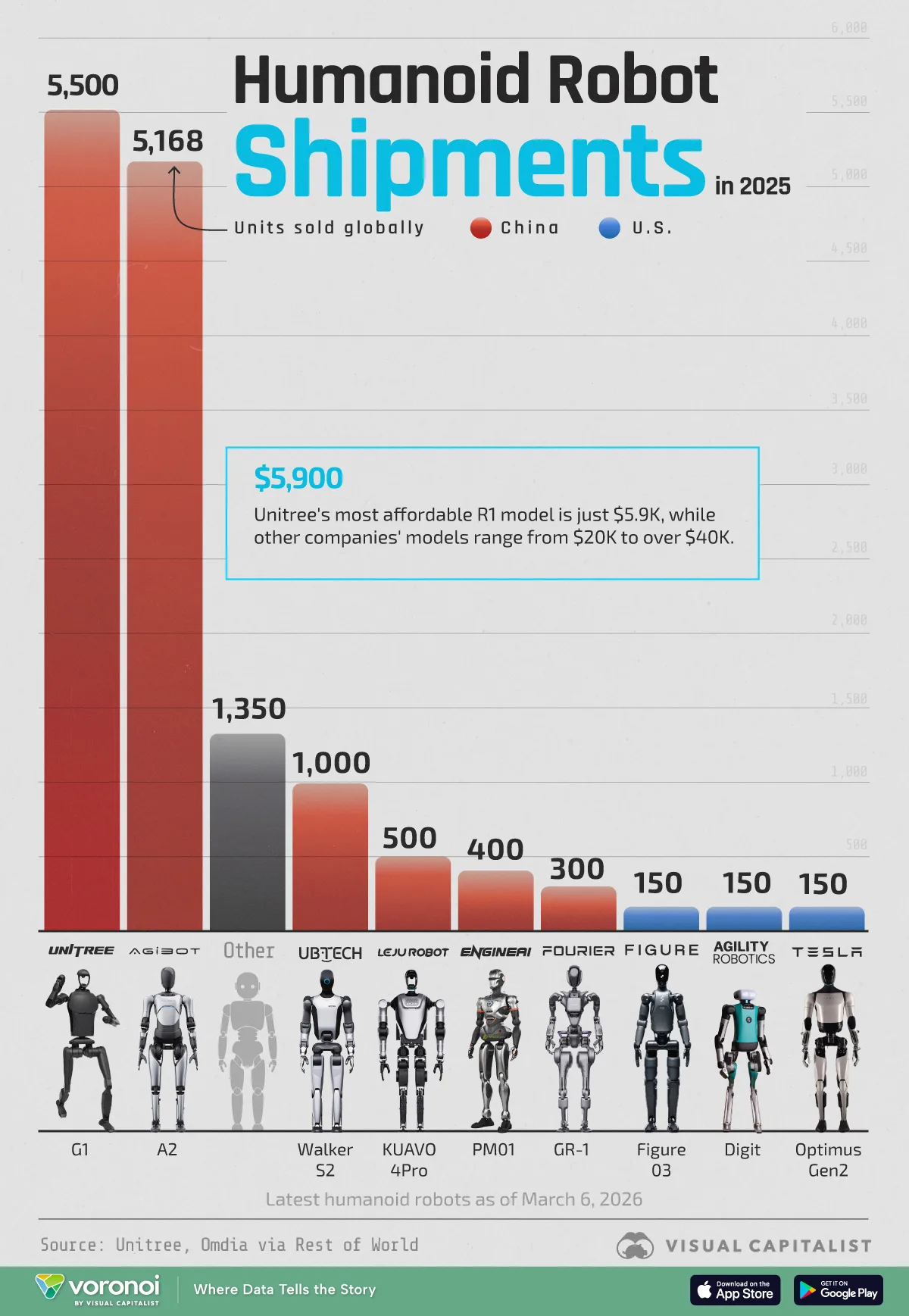 Bar chart showing the top companies by humanoid robot shipments in 2025.