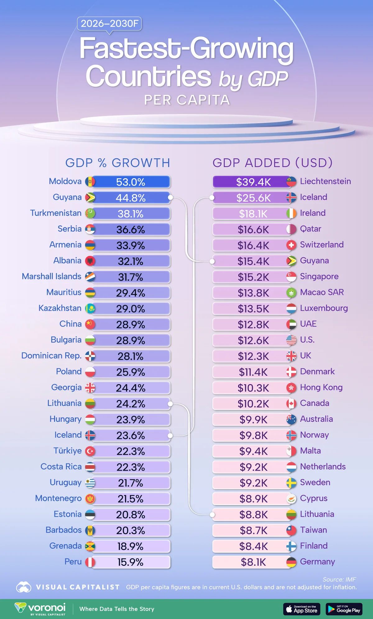 The fastest-growing countries by GDP per capita from 2026 to 2030, based on IMF projections of income growth and economic expansion.
