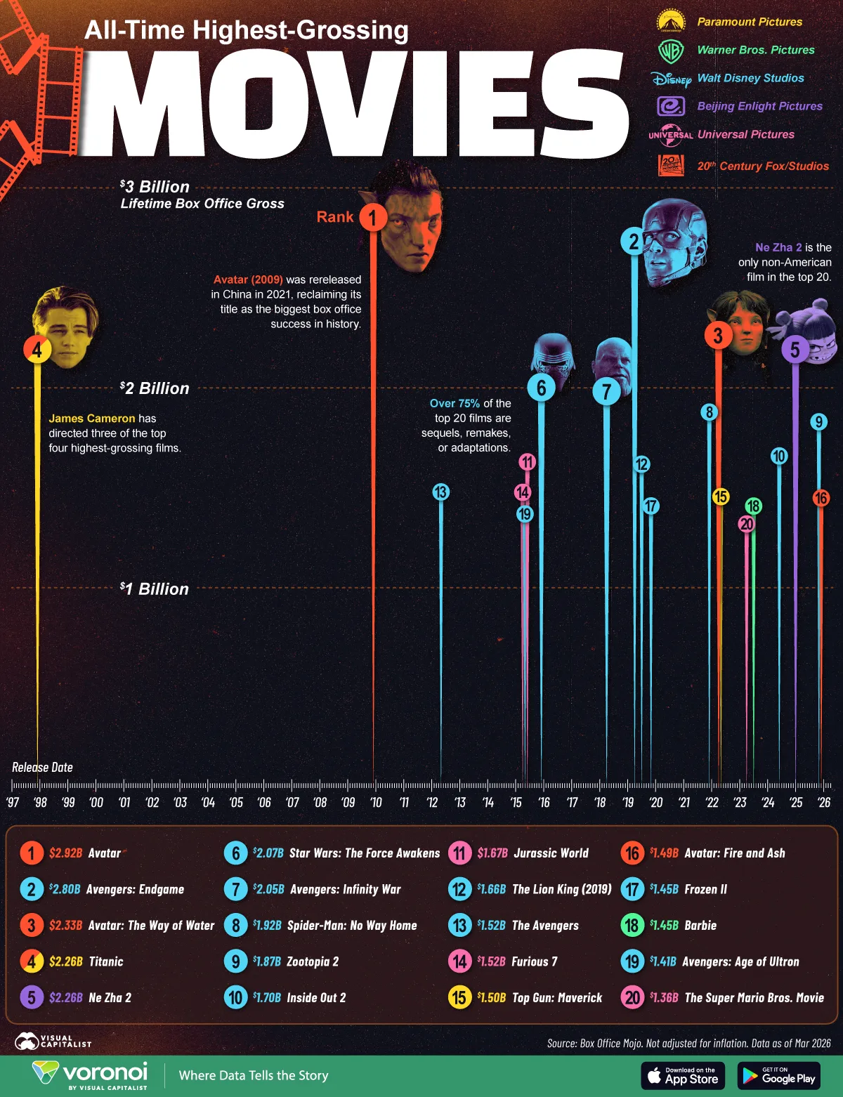 Graphic showing the 20 highest-grossing films in history, ranked in and in timeline form.