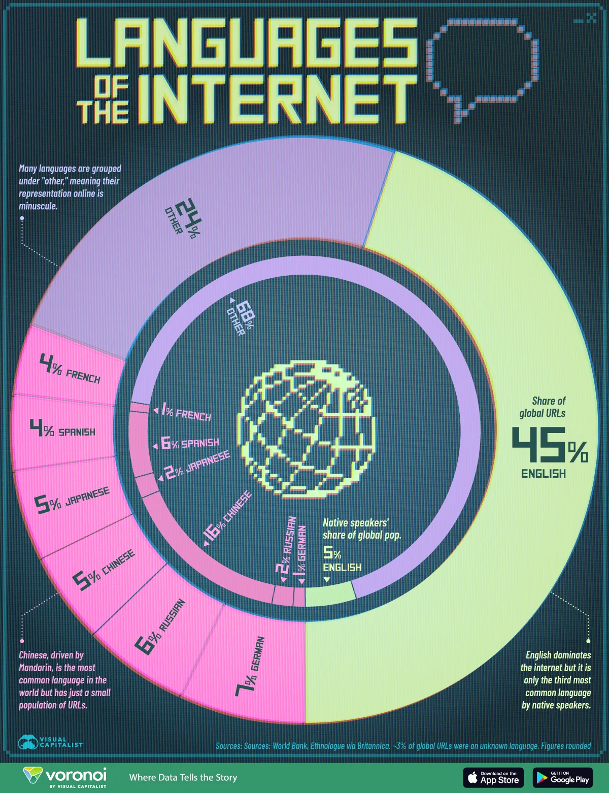 Share of languages in URLs versus native speakers