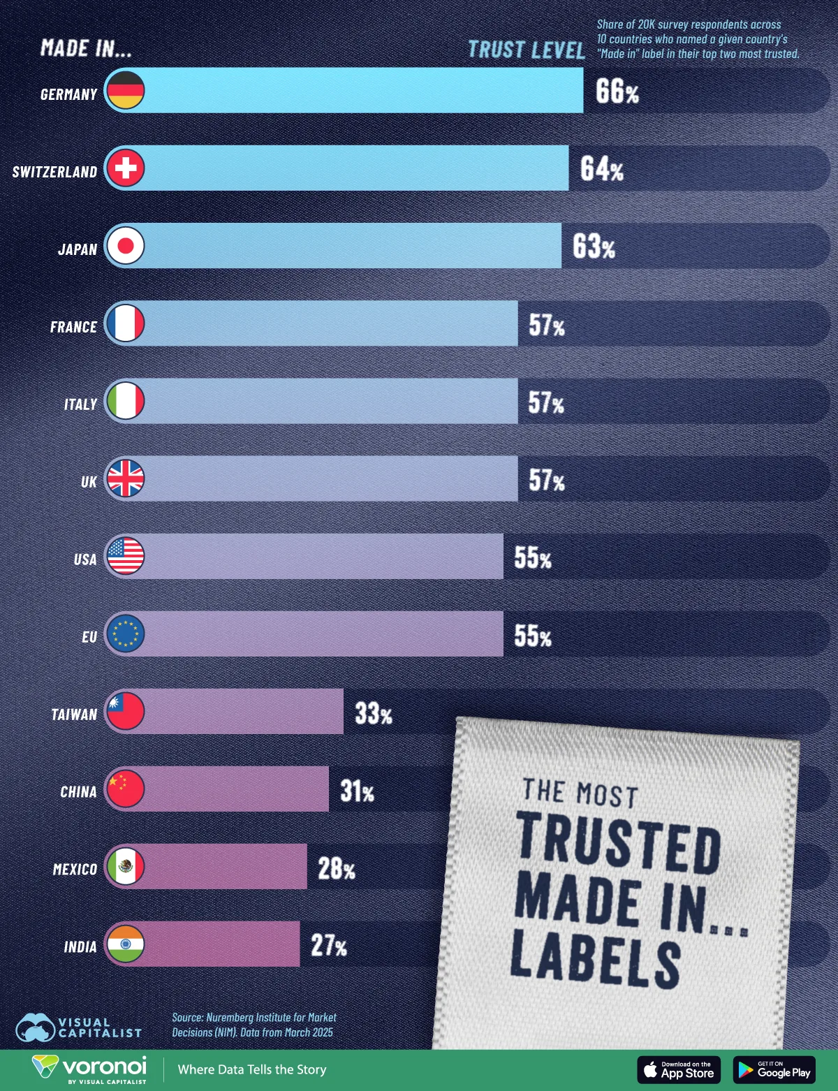 Bar chart showing the most-trusted 'Made In' labels worldwide.