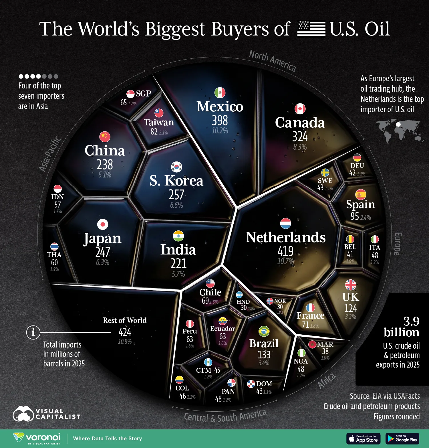 Voronoi showing the biggest buyers of U.S. oil in 2025.