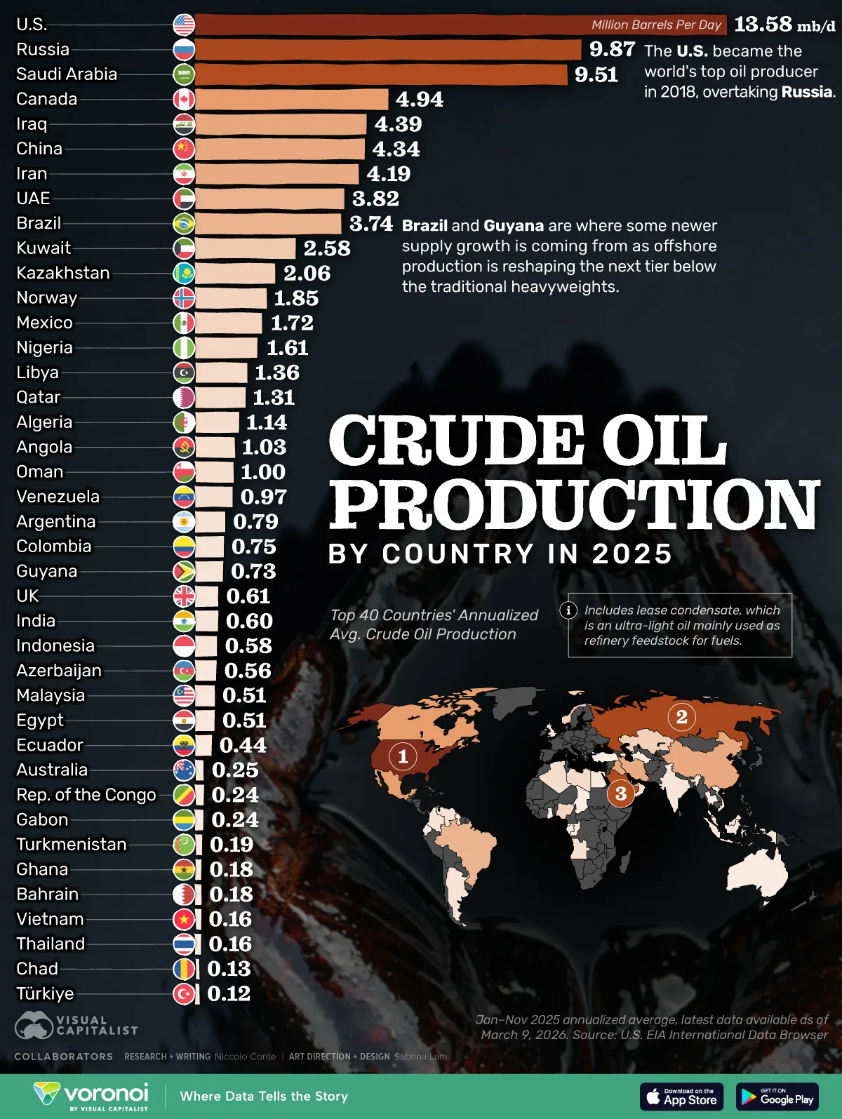 Bar chart and world map showing the top crude oil producers worldwide.