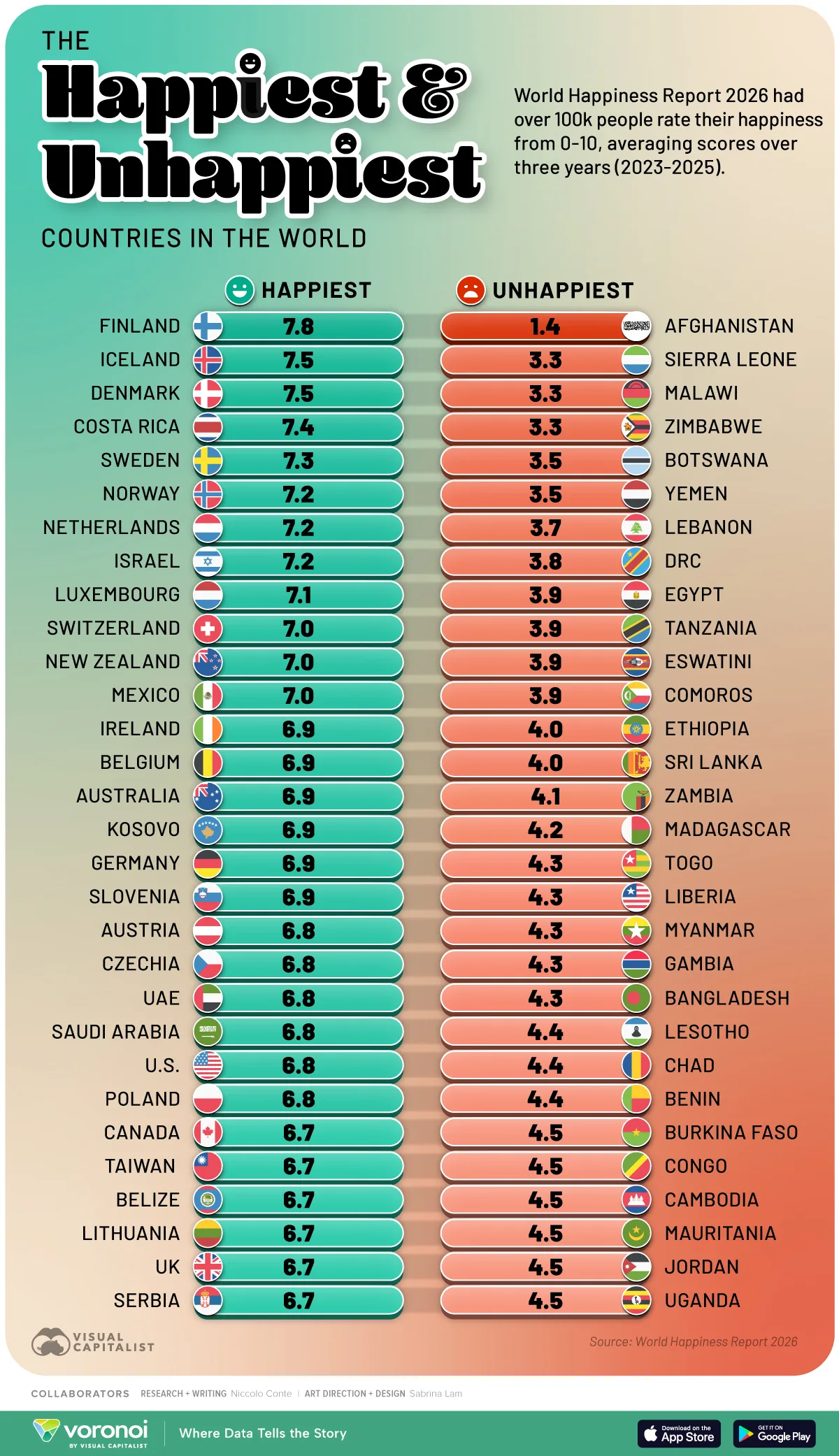Stacked column ranking showing the happiest and unhappiest countries in the world in 2026.