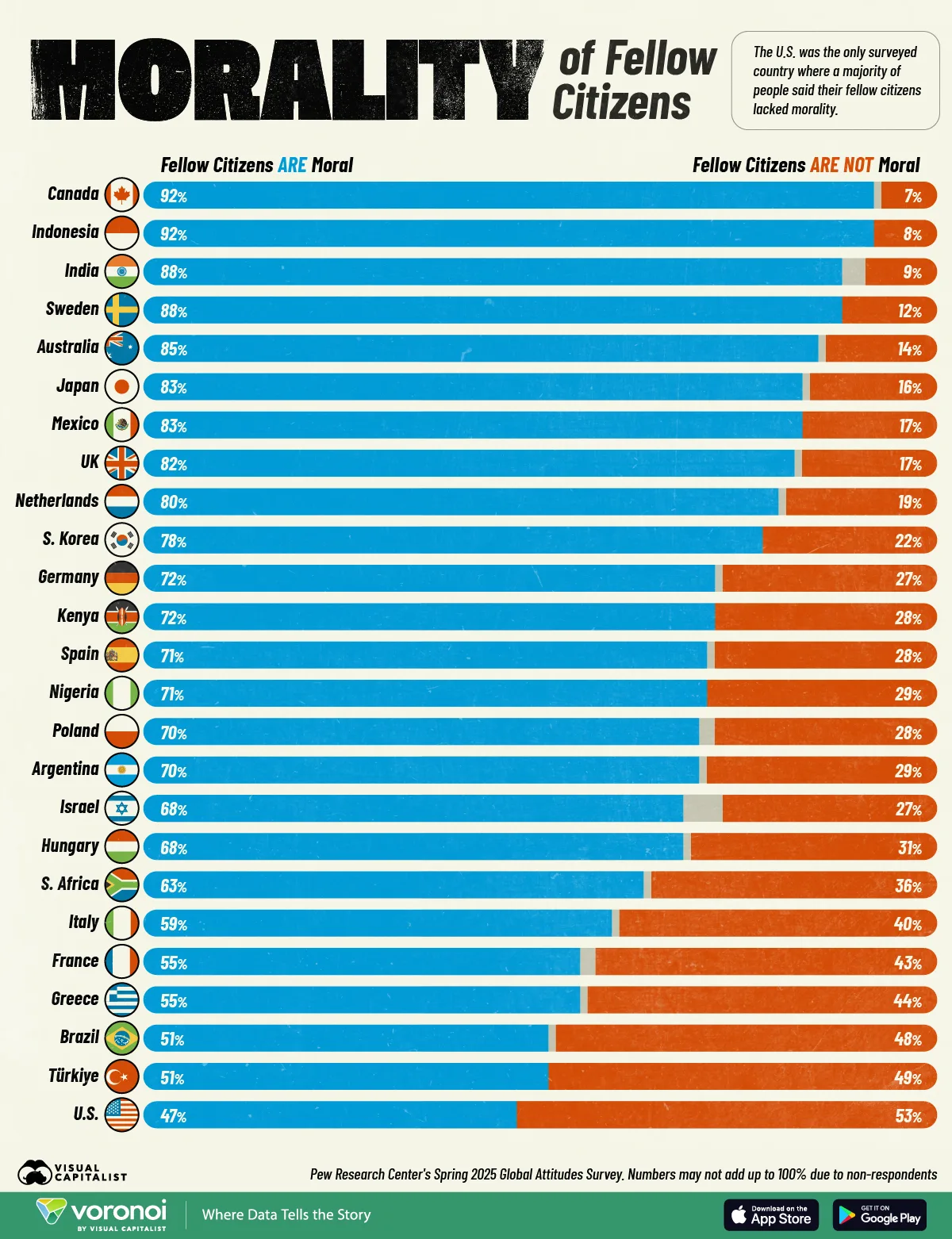 Bar chart showing the perceived morality of different countries' citizens in their compatriots.