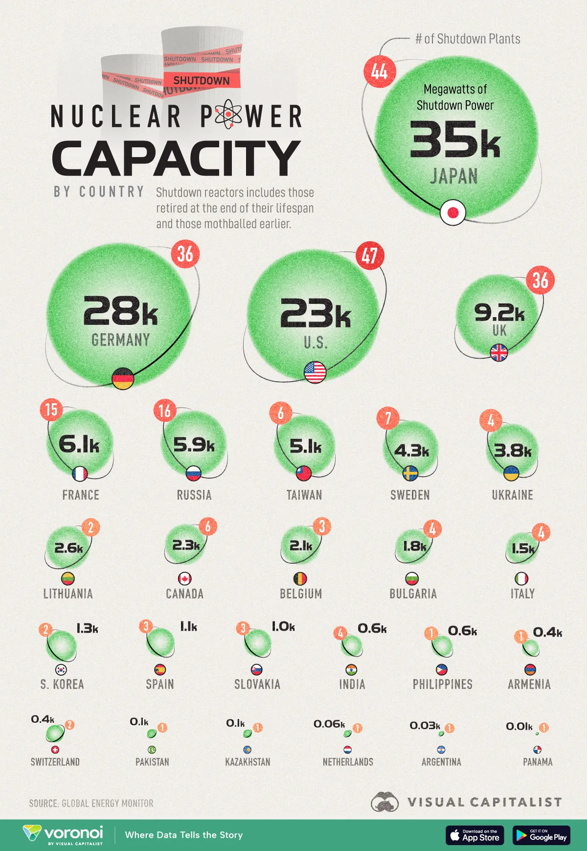 A visualization that shows how much nuclear capacity has been shut down by country