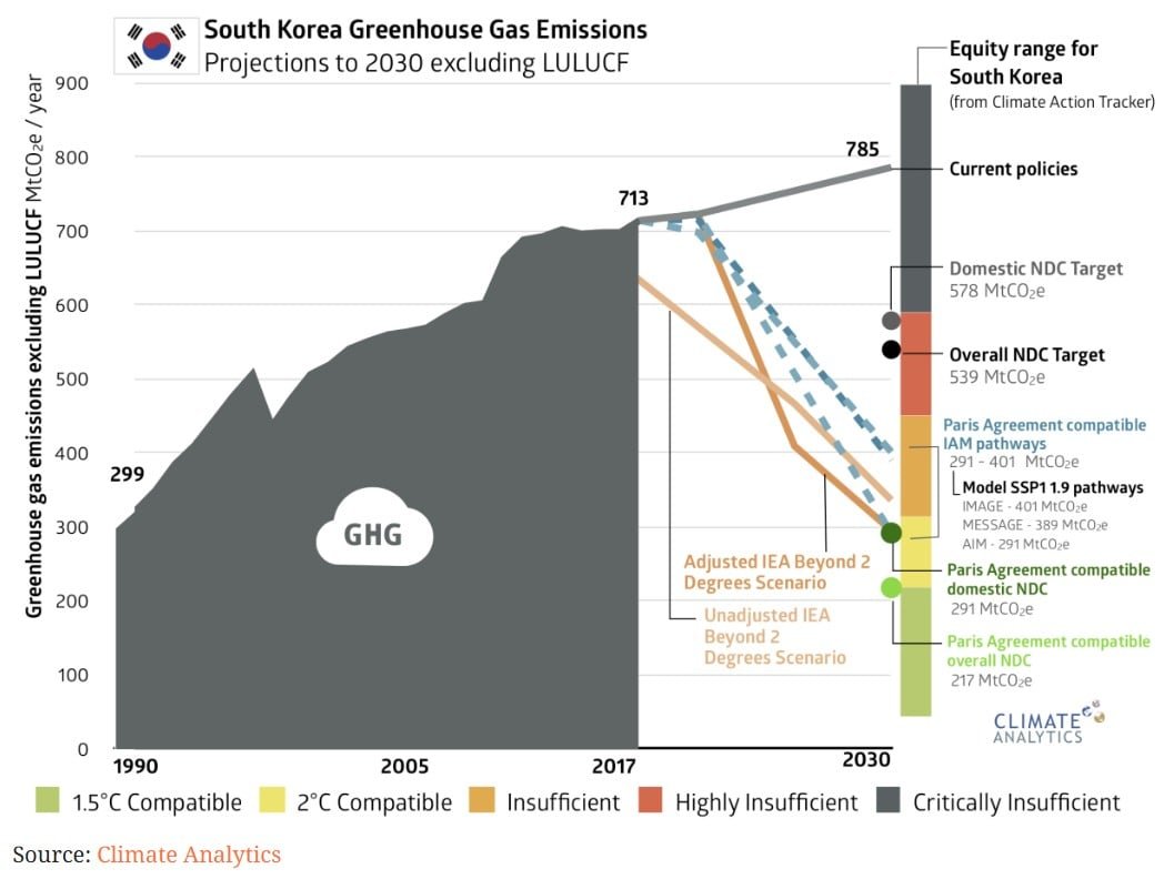 south korea 2030 emissions projection