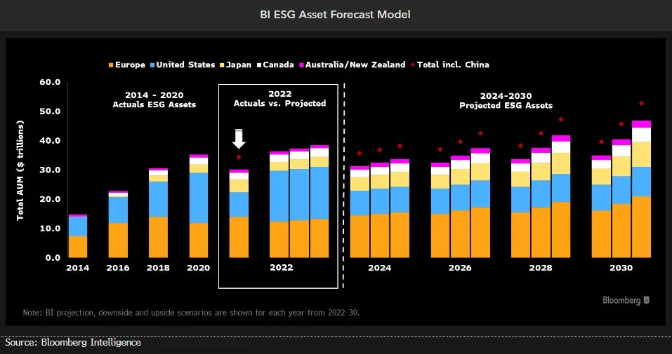 ESG asset forecast 2030 Bloomberg