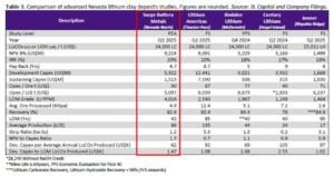 Surge Nevada lithium clay comparison
