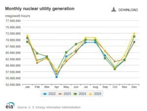 US Nuclear generation
