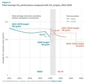 Eu fleet carbon performance vs target