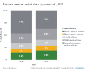 Europe-Powetrains-share-2025-vs-2024