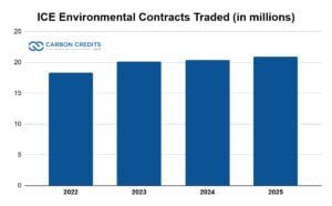 ICE Environmental Contracts Traded 2025