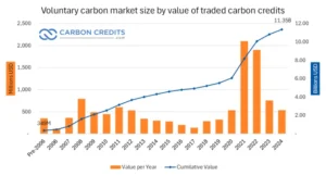 voluntary carbon market size by value 2024