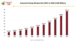industrial hemp market 2024 to 2034