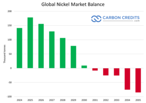 global nickel market balance 