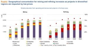 nickel supply global producers 