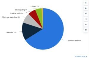nickel usage industry