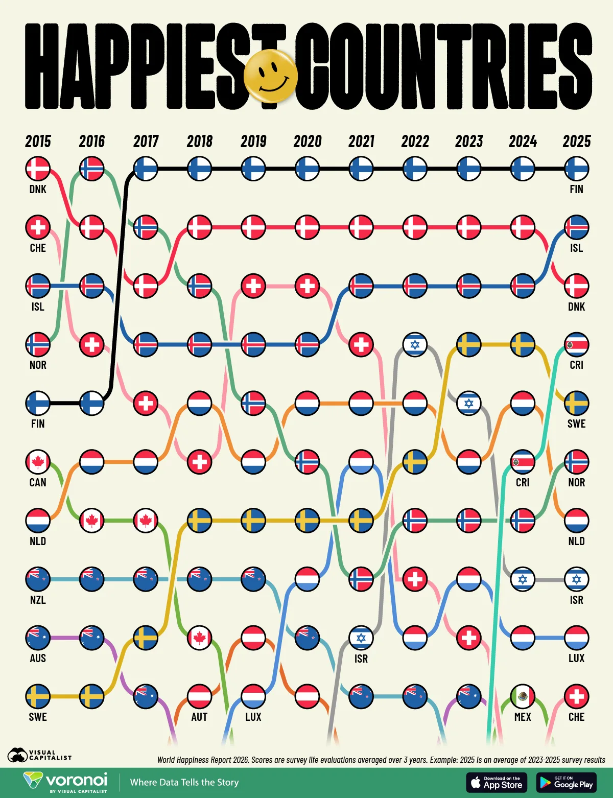 Timeline showing the 10 happiest countries worldwide between 2015-2025.
