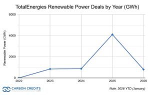 TotalEnergies Renewable Power Deals by Year