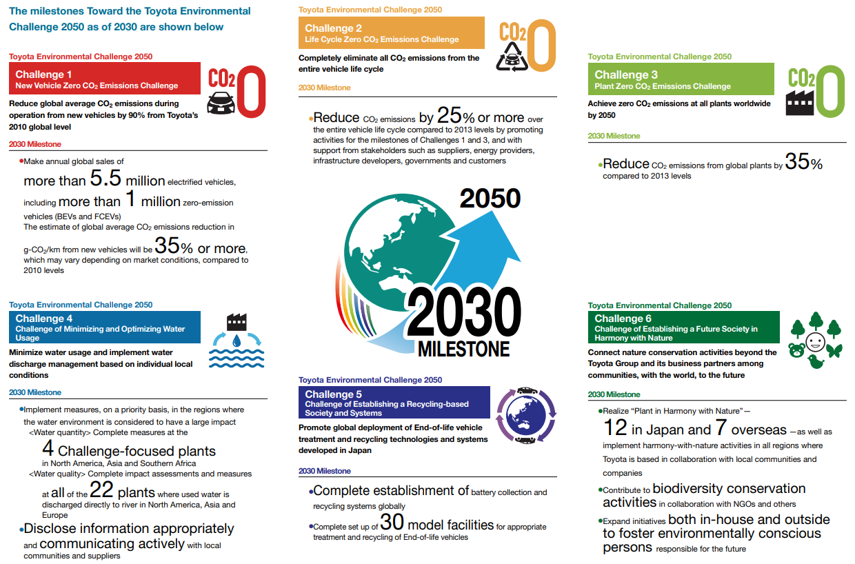 Toyota Environmental Challenge 2050