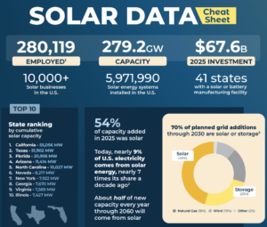 solar energy fact sheet US data SEIA