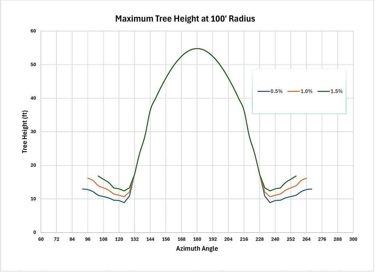 Trees located closer to due southwest and southeast have a much greater impact on potential generation losses.