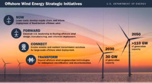 Offshore Wind Energy Strategic Initiatives