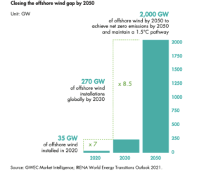 global offshore wind energy forecast 2030