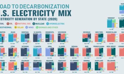 Decarbonization United States Electricity Mix Share