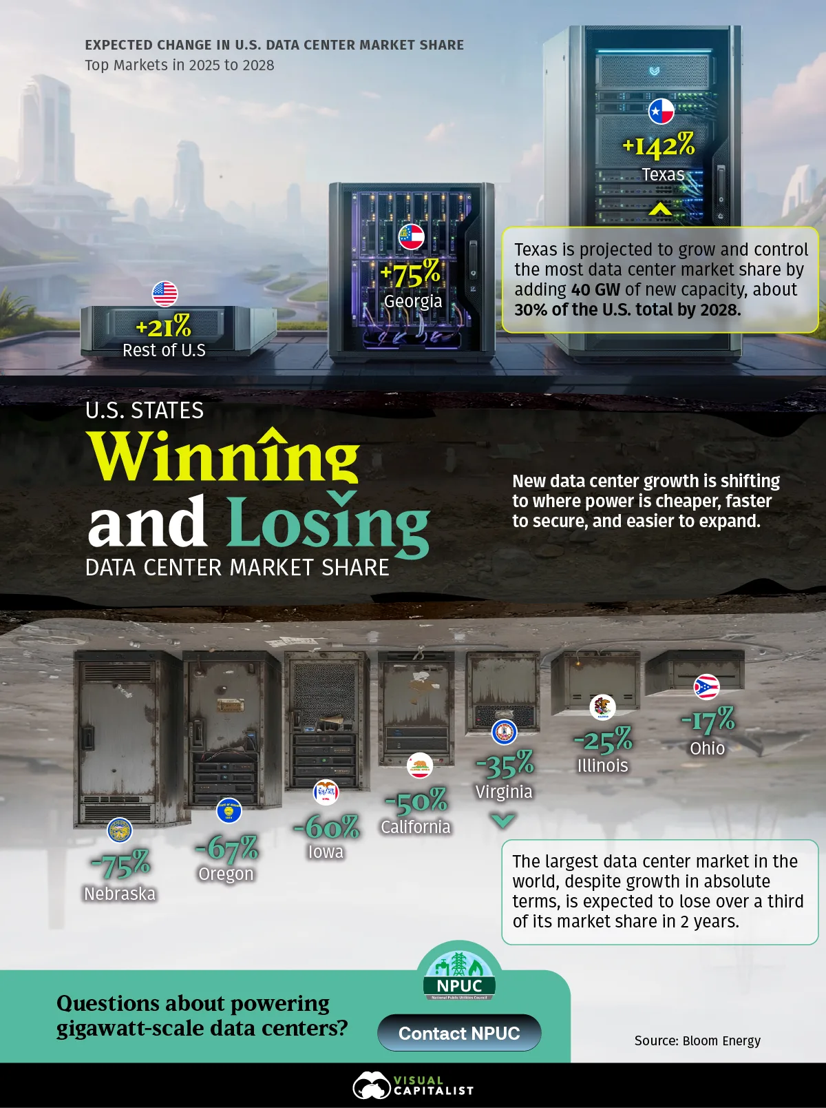 A comparison of U.S. states change in data center market share.
