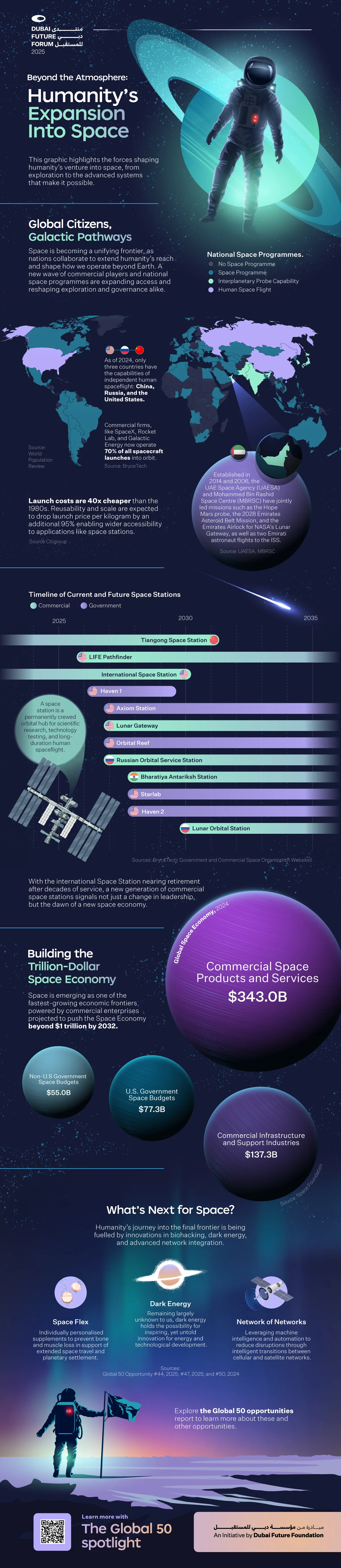 A longform infographic highlighting key space trends in national space programmes, investment, and innovation that may influence the future.