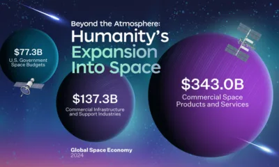 A preview for a longform infographic highlighting key space trends in national space programmes, investment, and innovation that may influence the future.