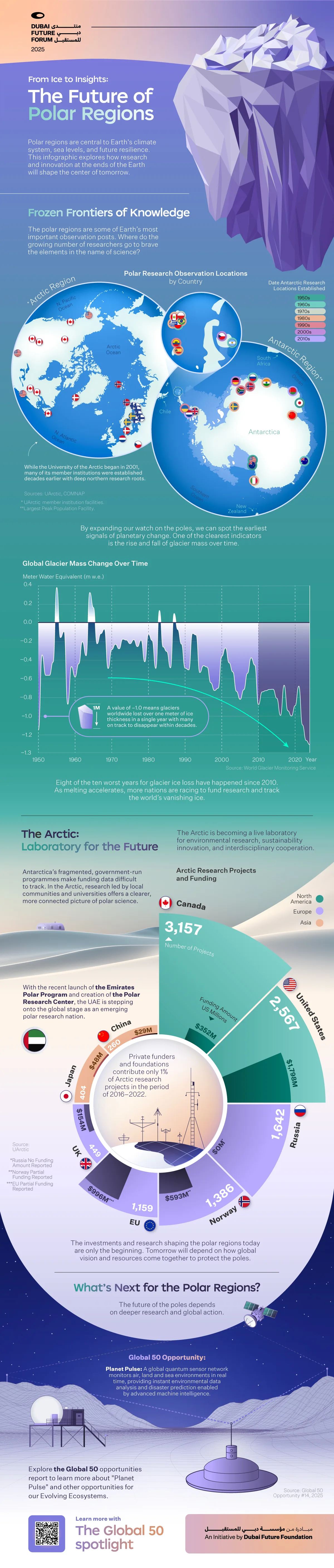 A longform infographic highlighting key polar region trends in research programmes and facilities, and innovation that may influence the future.