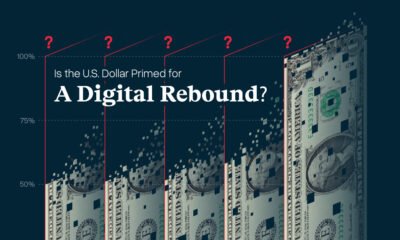 A bar chart stylized to look like pixellated U.S. dollar bills with the text "Is the U.S. dollar primed for a digital rebound?"