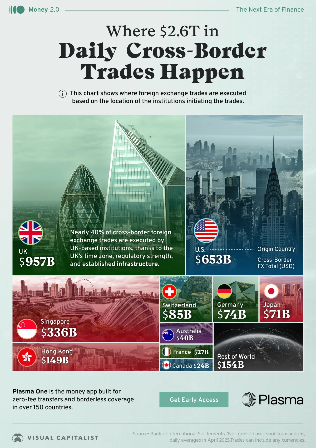 Treemap showing the volume of daily cross-border trading by country, using data from BIS.