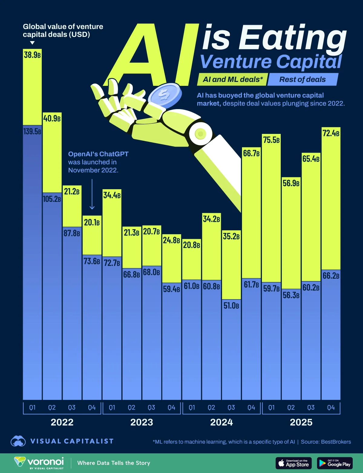 Where Venture Capital Money Is Going: AI vs. Everything Else