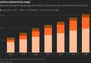 lithium demand by use 2030