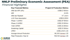 Surge-NNLP-Preliminary-Economic-Assessment-PEA
