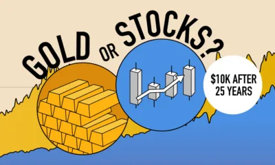 The preview image for an area graph comparing returns of gold and the S&P500 from January 2000 to October 2025.