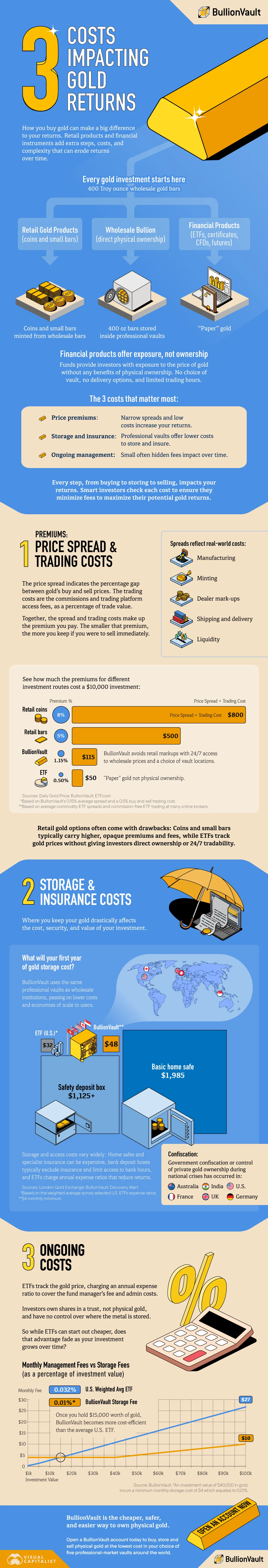 A longform infographic describing the three main costs that impact returns on gold investments.