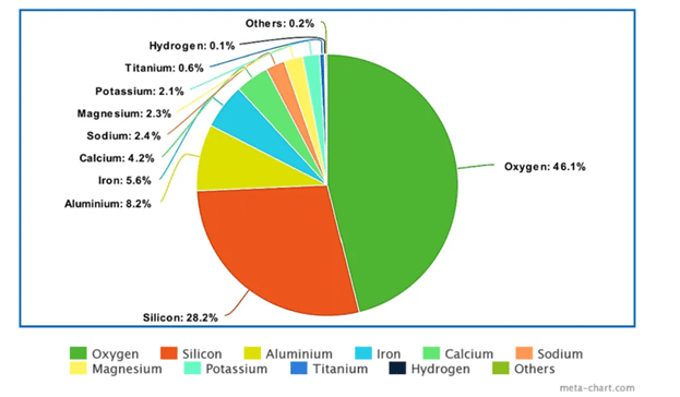 Elements in earth crust