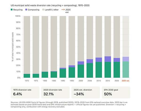 A chart showing waste management evolution