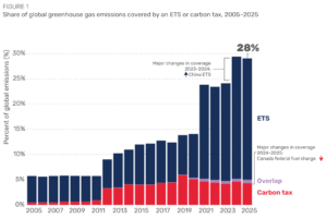 GHG emissions covered by carbon pricing